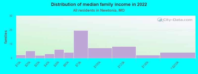 Distribution of median family income in 2022