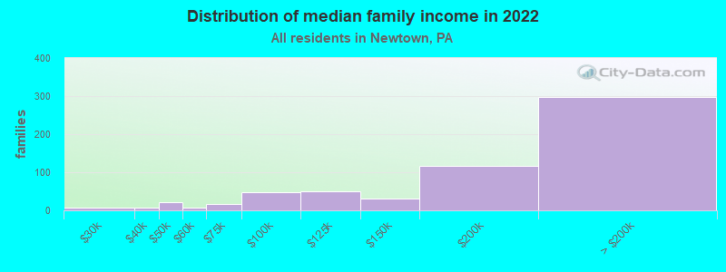 Distribution of median family income in 2022