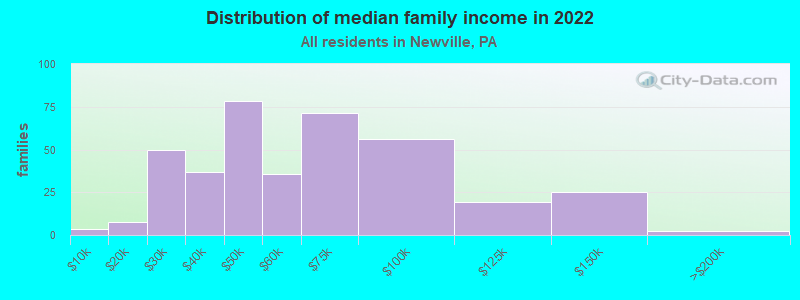 Distribution of median family income in 2022