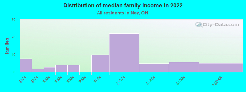 Distribution of median family income in 2022