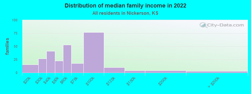 Distribution of median family income in 2022