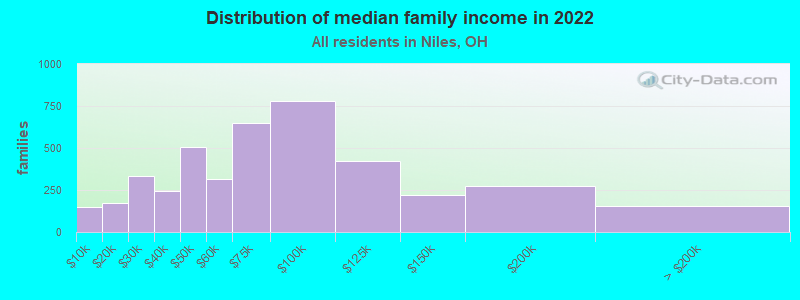 Distribution of median family income in 2022