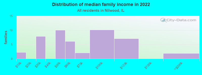 Distribution of median family income in 2022