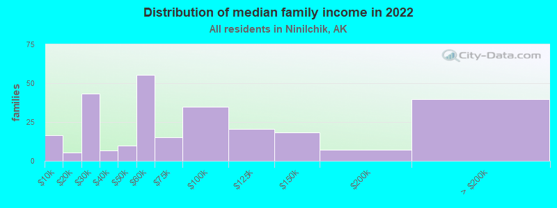 Distribution of median family income in 2022