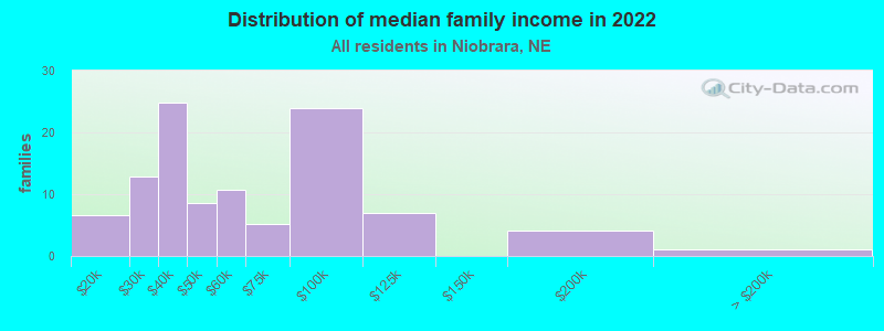 Distribution of median family income in 2022