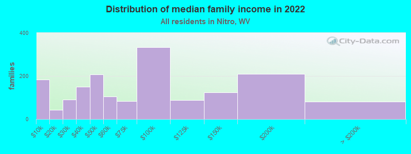 Distribution of median family income in 2022