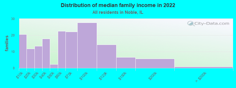 Distribution of median family income in 2022