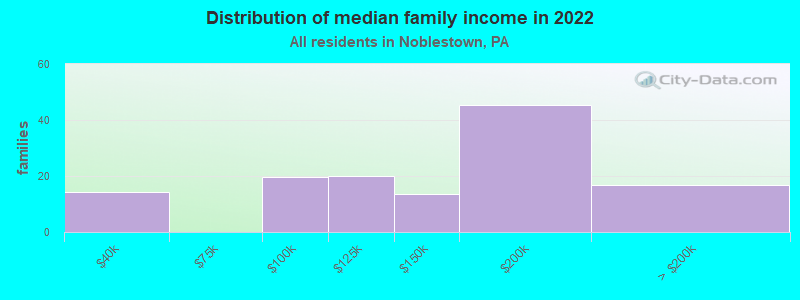 Distribution of median family income in 2022