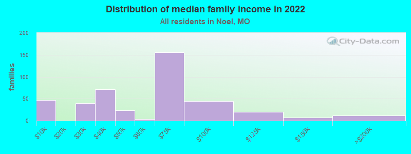 Distribution of median family income in 2022