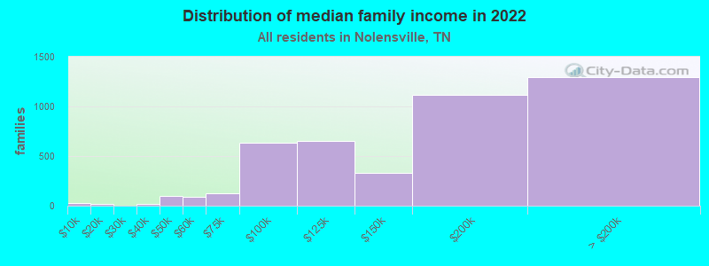 Distribution of median family income in 2022