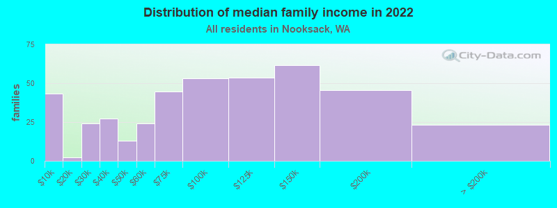 Distribution of median family income in 2022