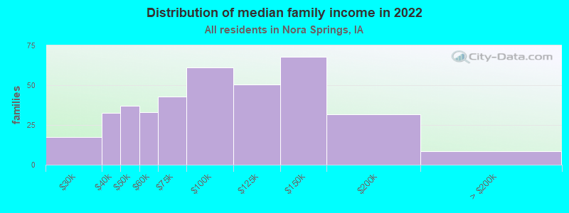 Distribution of median family income in 2022