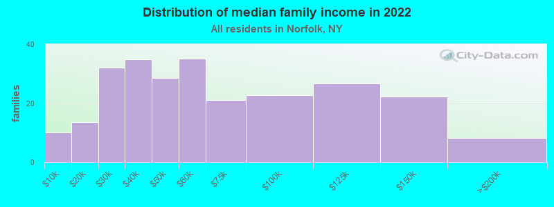 Distribution of median family income in 2022