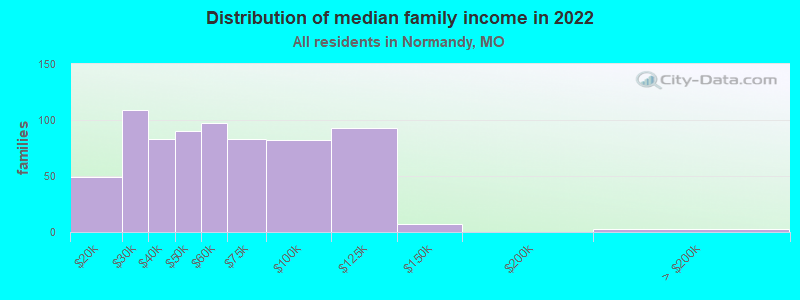 Distribution of median family income in 2022