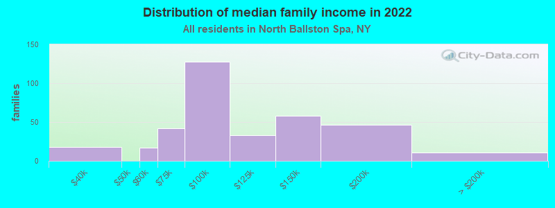 Distribution of median family income in 2022