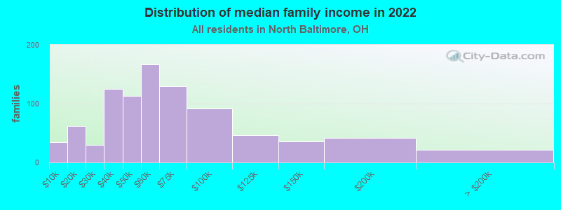 Distribution of median family income in 2022