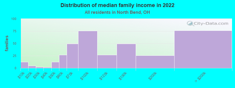 Distribution of median family income in 2022