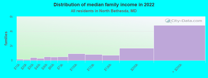 Distribution of median family income in 2022