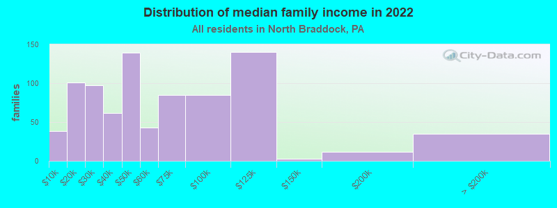 Distribution of median family income in 2022