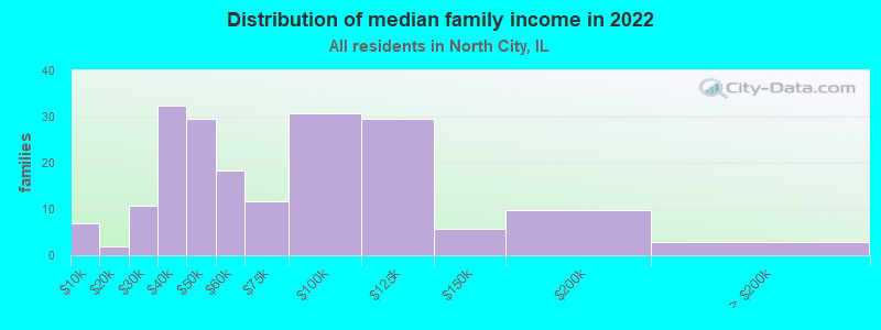 Distribution of median family income in 2022