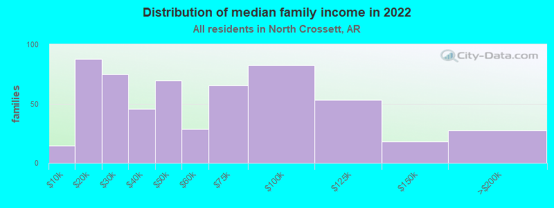 Distribution of median family income in 2022