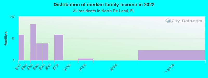 Distribution of median family income in 2022