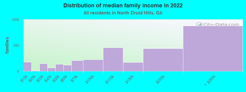 Distribution of median family income in 2022