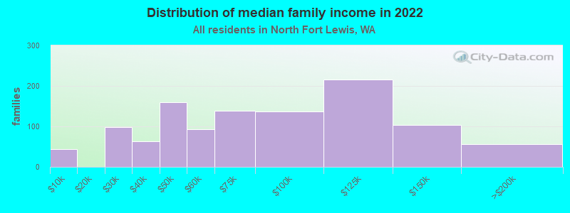 Distribution of median family income in 2022