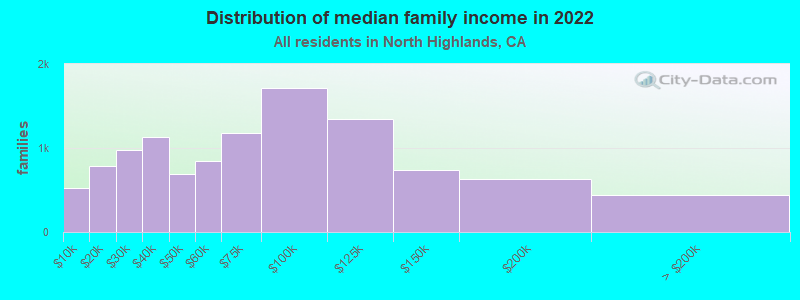 Distribution of median family income in 2022