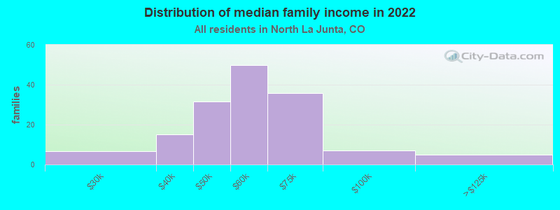 Distribution of median family income in 2022