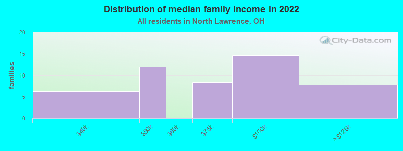 Distribution of median family income in 2022