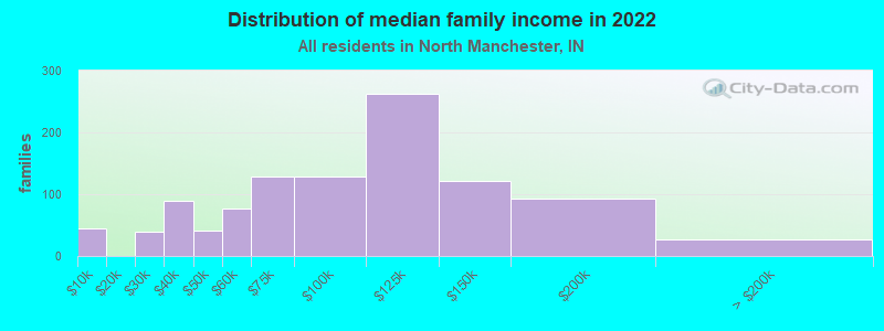 Distribution of median family income in 2022