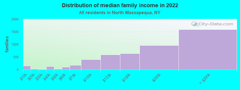 Distribution of median family income in 2022