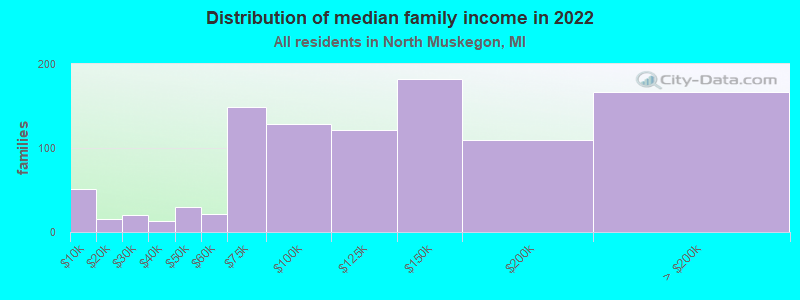 Distribution of median family income in 2022