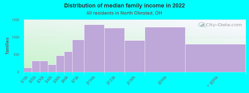 Distribution of median family income in 2022