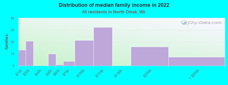 Distribution of median family income in 2022