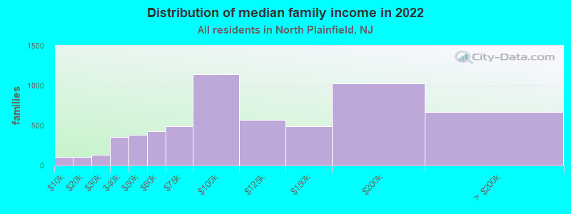 Distribution of median family income in 2022