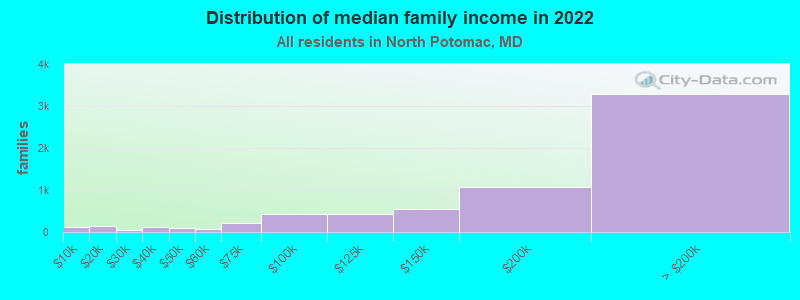 Distribution of median family income in 2022