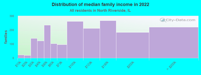 Distribution of median family income in 2022