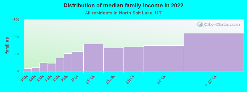 Distribution of median family income in 2022