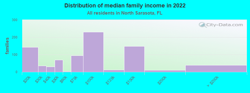 Distribution of median family income in 2022