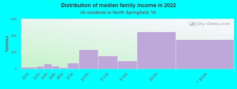 Distribution of median family income in 2022