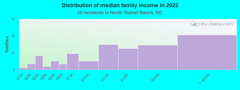 Distribution of median family income in 2022