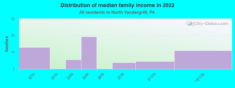 Distribution of median family income in 2022