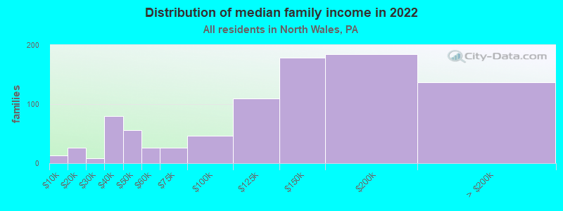 Distribution of median family income in 2022