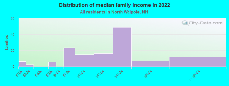 Distribution of median family income in 2022