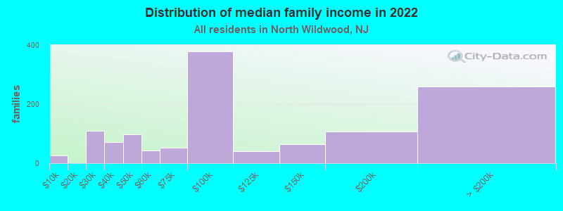 Distribution of median family income in 2022