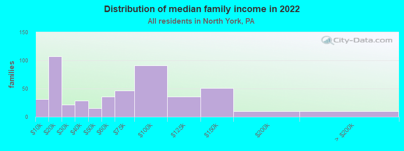 Distribution of median family income in 2022