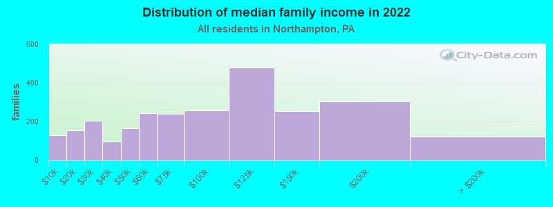 Distribution of median family income in 2022