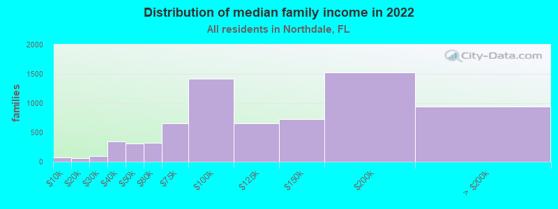 Distribution of median family income in 2022